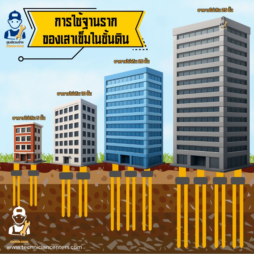 โครงสร้างของดินในกรุงเทพ: เหตุผลว่าทำไมการตอกเสาเข็มจึงสำคัญ